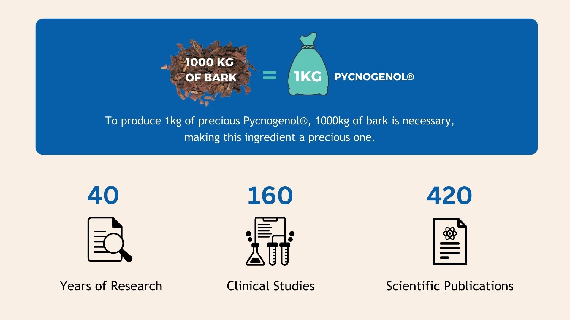 1kg Pycnogenol Equal To 1000kg Bark