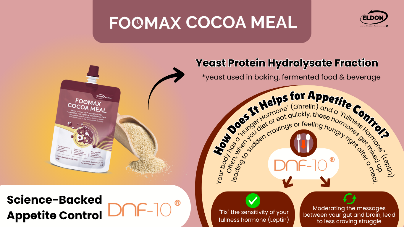 Eldon Nutrition FooMax Cocoa Meal work with appetite control with DNF-10. It works by "Fix" the sensitivity of your fullness hormone (Leptin). It also moderating the messages between your gut and brain, lead to less craving struggle.