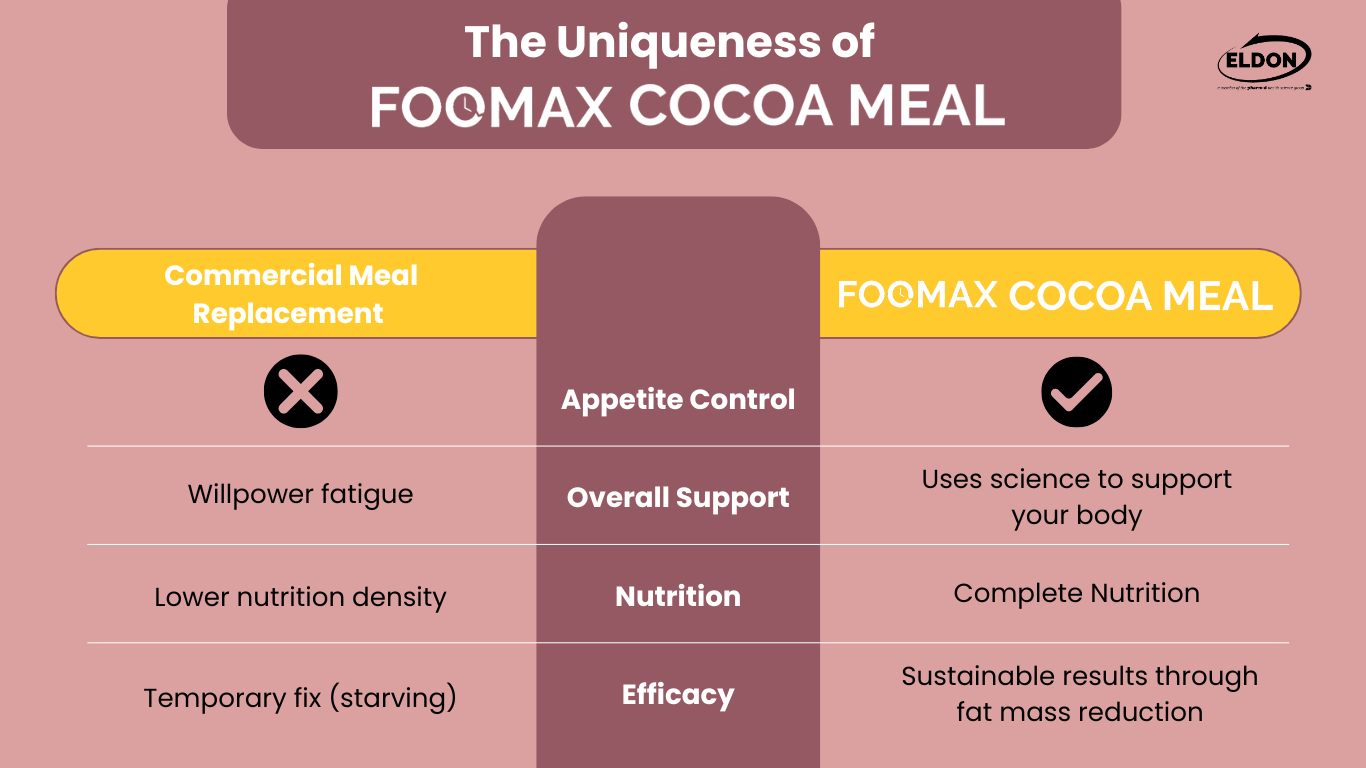Eldon Nutrition FooMax Cocoa Meal Replacement comparison with commercial meal replacement