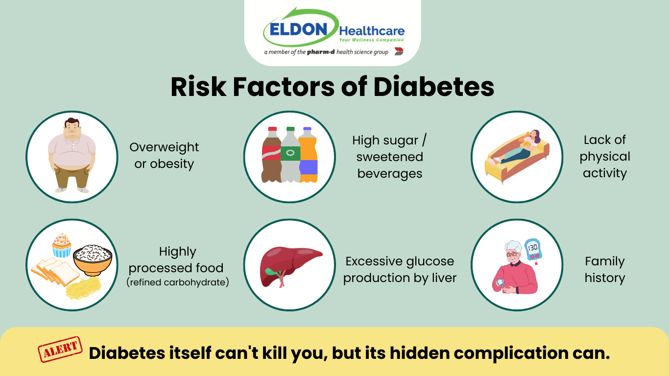 Diabetes or high blood glucose can caused by overweight, obesity, family history, highly processed food, sugary and sweetened drink, excessive glucose production in liver and lack of physical activity.