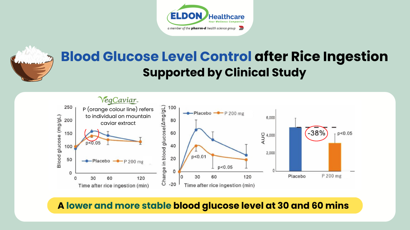 Vegcaviar mount caviar extract use in Sugonol show a lower down and stable of blood glucose at 30 and 60 minutes after ingesting of rice