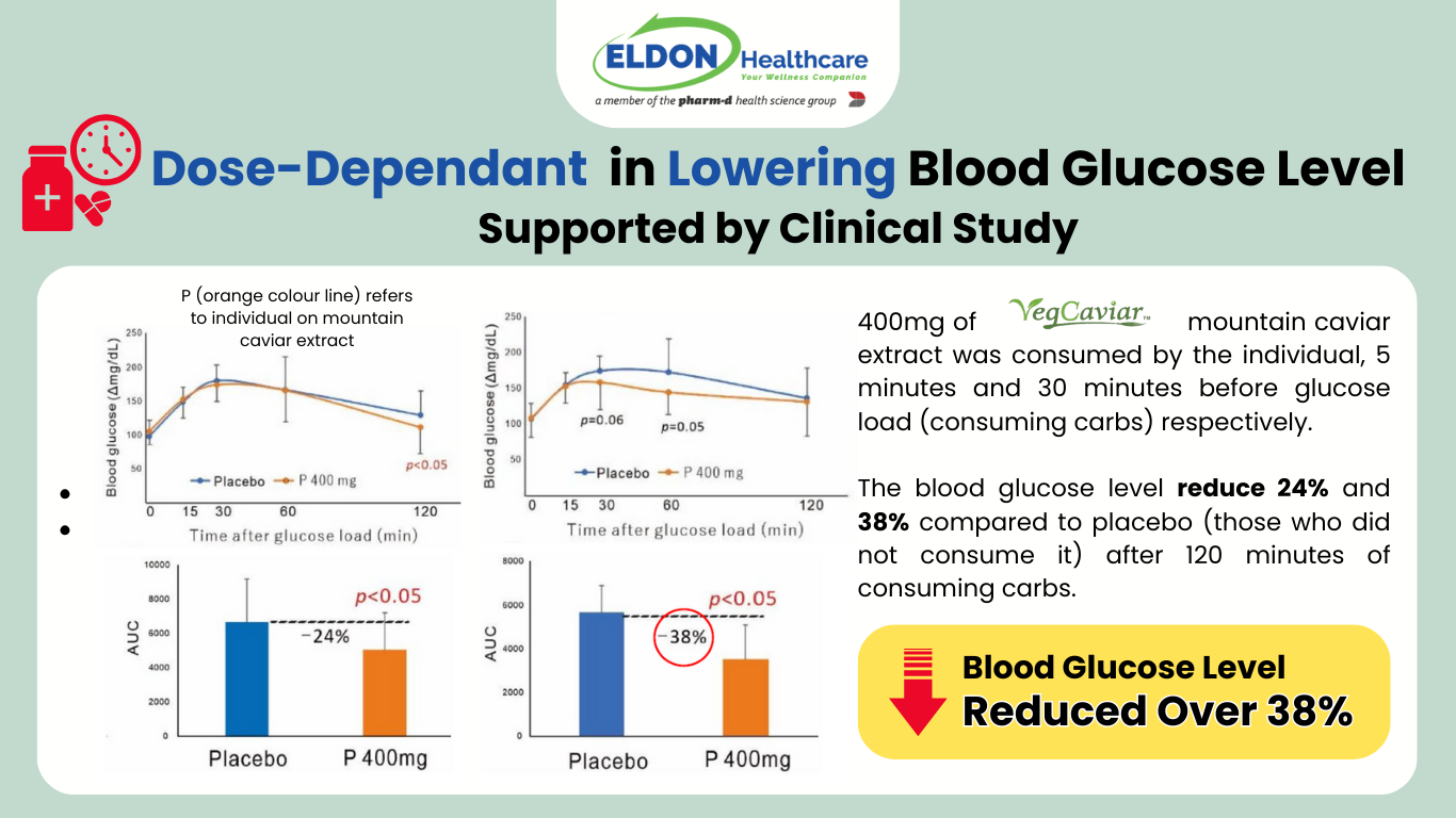 Vegcaviar mountain caviar extract use in Sugonol show a dose dependant in lowering down blood glucose level, the higher the dose, the lower the blood glucose level