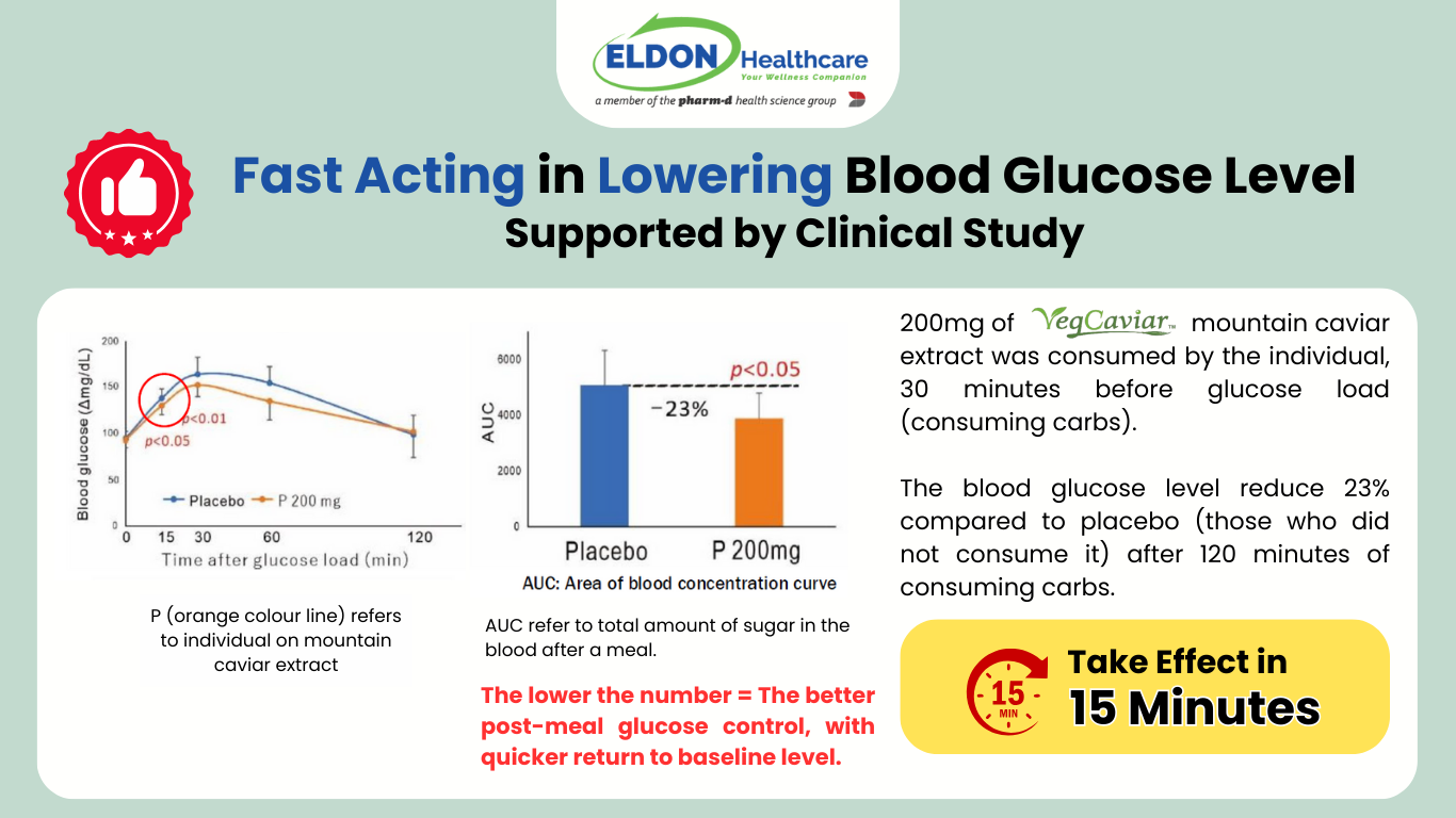 Vegcaviar mountain caviar extract use in Sugonol show a 15 minutes fast acting in lowering down blood glucose level