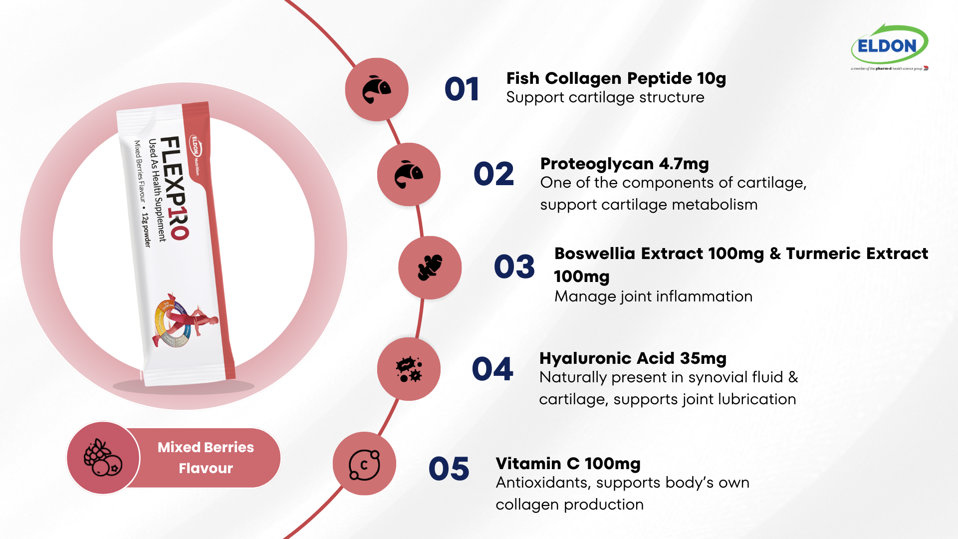 Flexpro offers comprehensive joint support formula, covering rebuilding joint structural components, supporting lubrication, managing inflammation and body’s own collagen production