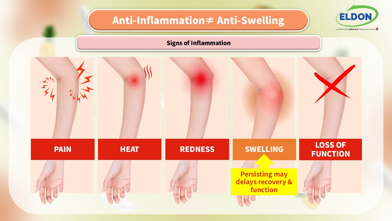 Stopping the Pain Doesn’t Stop the Swelling